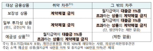 대출실행일 전·후 1개월 내에 계약체결 시 ‘꺾기’로 간주해 제한되는 주요 행위 ⓒ금융감독원