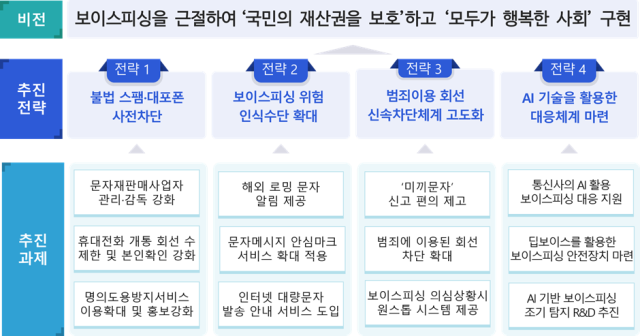 통신분야 보이스피싱 대응 방안 4대 전략 및 12개 과제. [ⓒ 과학기술정보통신부]