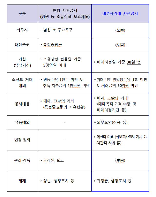 내부자거래 사전공시제도 ⓒ금융위원회