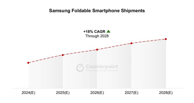 카운터포인트리서치 글로벌 폴더블 스마트폰 전망 보고서. [ⓒ카운터포인트리서치]