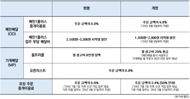 [ⓒ우아한형제들]