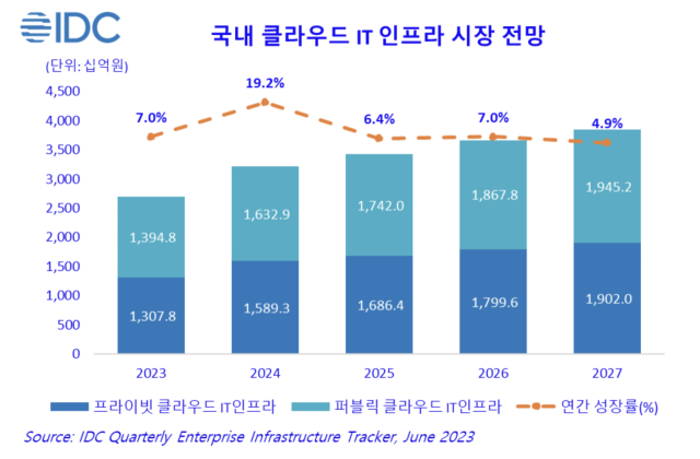 [ⓒ 한국IDC]