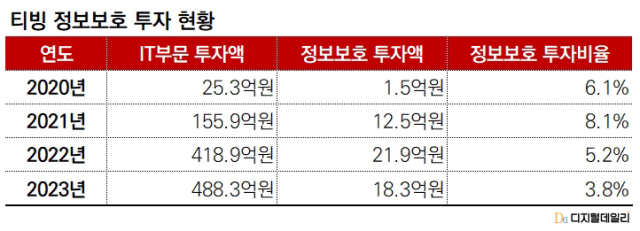 티빙 정보보호 투자 현황. [ⓒ 디지털데일리]