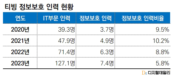 티빙 정보보호 인력 현황. [ⓒ 디지털데일리]