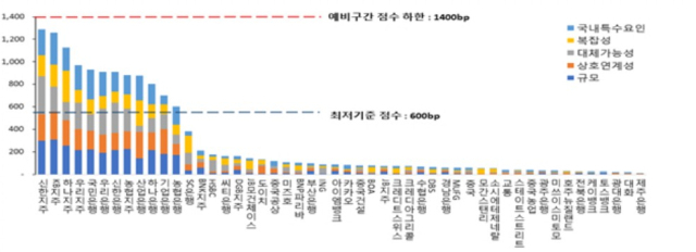 금융체계상 중요도 평가 결과(단위: bp) ⓒ금융위웜회