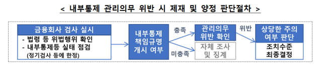 내부통제 관리의무 위반 시 제재 및 양정 판단절차. ⓒ금융감독원