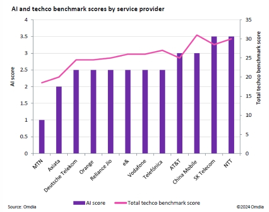 옴디아가 발표한 AI 지표에서 12개 글로벌 통신사 중 1위를 차지한 SK텔레콤. [ⓒ SK텔레콤]
