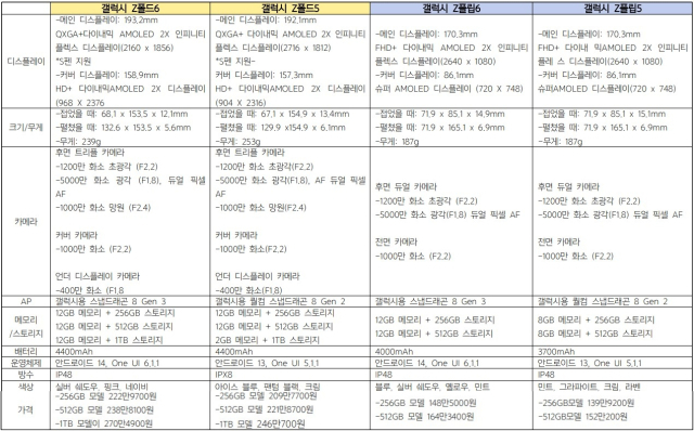 갤럭시 Z6 시리즈와 전작 Z5 시리즈의 사양을 비교한 표. [ⓒ디지털데일리]