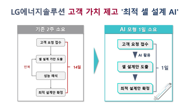 '최적 셀 설계 AI 추천 모형' [ⓒLG에너지솔루션]