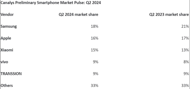 카날리스 2024년 2분기 글로벌 스마트폰 점유율. [ⓒCanalys]