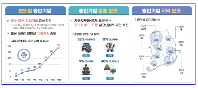 [자료=산업부]