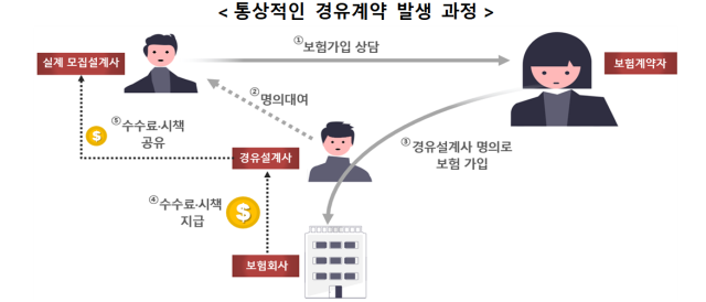 통상적인 경유계약 발생 과정 ⓒ금융감독원