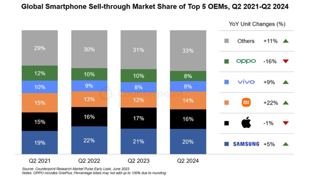 상위 5대 제조업체별 전세계 스마트폰 판매량 시장 점유율, 2021년 2분기-2024년 2분기 [출처=카운터포인트리서치 월간 스마트폰 360 트래커 (Early Look)]