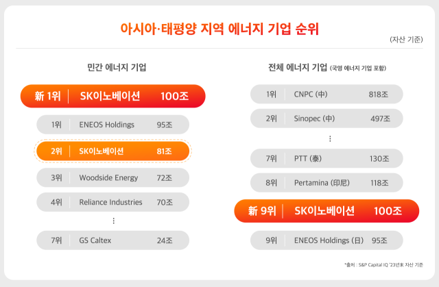 아태 지역 에너지 기업 순위 [ⓒSK이노베이션]