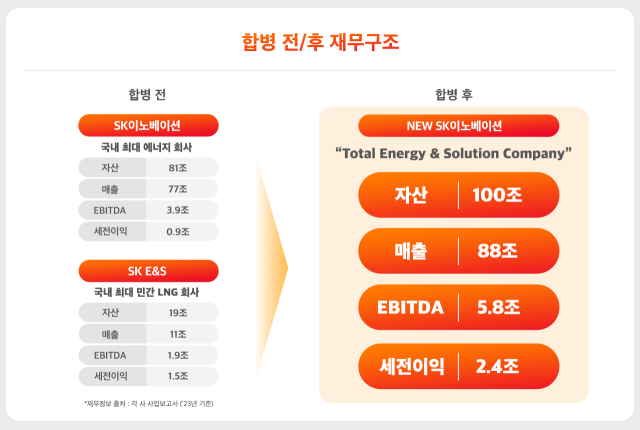 합병 후 재무구조 [ⓒSK이노베이션]