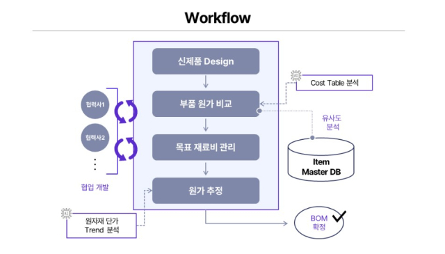 신제품 목표재료비 및 원가 관리 프로세스 [ⓒ 엠로]