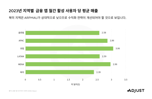 애드저스트가 ‘금융 앱 인사이트 리포트’를 발표했다. [ⓒ애드저스트]