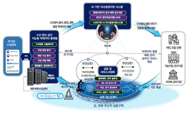 AI 기반 어장 공간정보 빅데이터 플랫폼 구축 및 활용 사업 구성도. (ⓒ 솔트룩스)