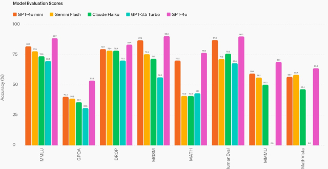 오픈AI가 공개한 GPT-4o 미니와 경쟁 모델 간 성능비교표. (오픈AI)