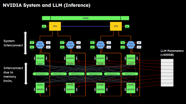 엔비디아의 LLM 기반 추론 시스템 모식도. LLM 매개변수를 각 GPGPU가 할당받아 처리하며, NV스위치를 통해 고속 통신해 결과값을 내놓는 구조를 띤다 [ⓒ이음]