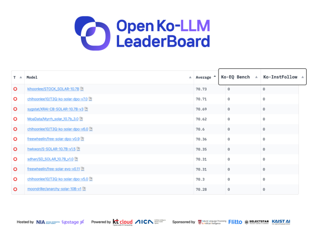 오픈ko-LLM 리더보드에 플리토가 제공한 데이터셋을 기반으로 신규 평가항목 2종이 추가됐다. (ⓒ 플리토)