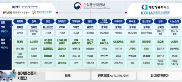 AI 자율제조 얼라이언스 구성. [ⓒ산업통상자원부]