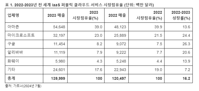 [ⓒ가트너]