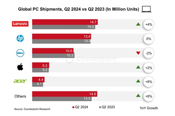 전세계 PC 출하량, 2024년 2분기 vs 2023년 2분기 [자료=카운터포인트리서치]