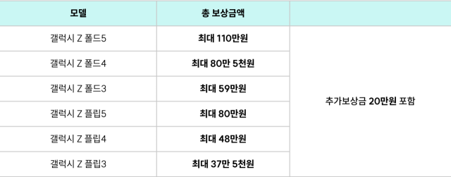 민팃, 갤럭시 바꿔보상 주요모델 보상금. [ⓒ민팃]