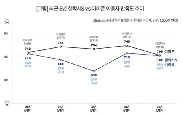 갤럭시 아이폰 이용자 만족도 추이. 올해 두 모델의 만족도 차이는 최근 5년 중 가장 근소한 수준이다. [ⓒ컨슈머인사이트]