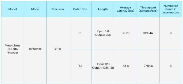 16대의 인텔 가우디 가속기 상에서의 라마 3.1 405B 추론 결과 [자료=인텔]
