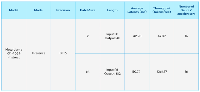 8대의 인텔 가우디 가속기 상에서의 라마 3.1 70B 추론 결과 [자료=인텔]