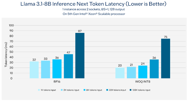 5세대 인텔 제온 스케일러블 프로세서 상에서의 라마3.1 추론 지연 시간 [자료=인텔]