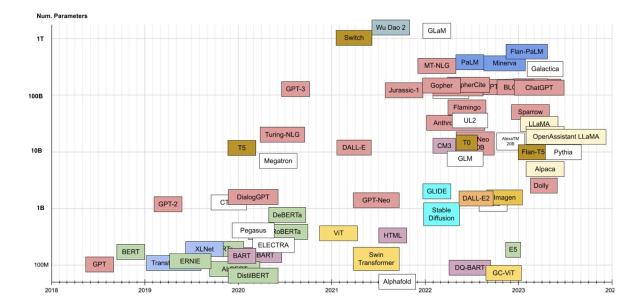 트랜스포머 모델 기반으로 그동안 이렇게 많은 언어모델이 만들어졌다. GPT, LLaMA, DALL·E 등 익숙한 이름들도 찾아볼 수 있다. [ⓒ 트랜스포머 모델: 소개 및 카탈로그]