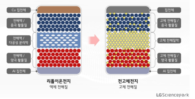 리튬이온배터리와 전고체 배터리 구조 비교. [ⓒLG사이언스파크]