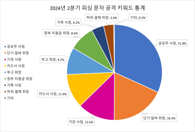 2024년 2분기 피싱 문자 공격 키워드 통계 [ⓒ안랩]