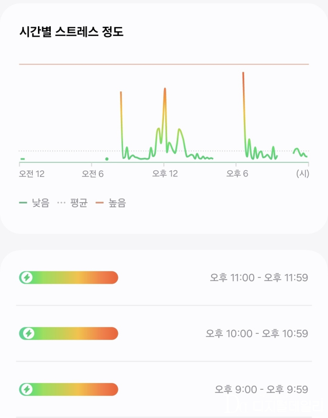 갤럭시 워치7는 심박수 및 호흡수 등을 참고해 시간별 스트레스 정도를 제공한다.