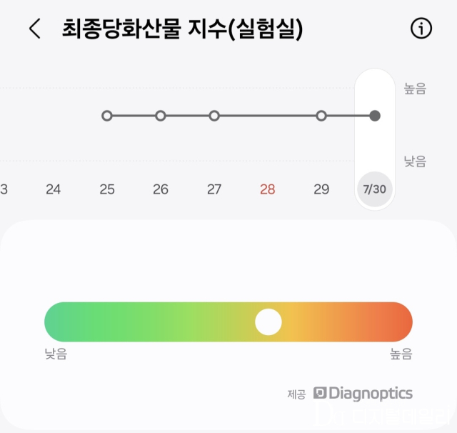 갤럭시 워치7가 제공하는 최종당화산물 지표. 높거나 낮음 정도만 나타난다.