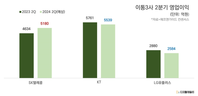 이동통신 3사 2분기 영업이익 추이. [ⓒ 디지털데일리]