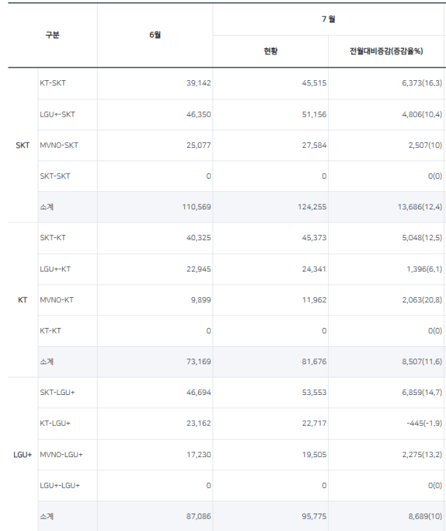 7월 번호이동 건수