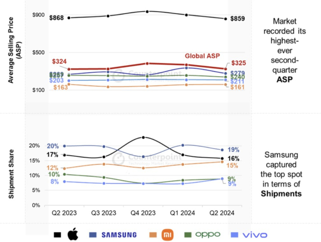 카운터포인트리서치 2024년 2분기 글로벌 스마트폰 시장. ASP(평균판매단가)와 출하량 기준 시장 점유율. 2분기 삼성전자는 출하량 기준 19% 점유율로 1위를 차지했고, 판매액 기준으로는 1위 애플에 이은 2위를 차지했다. [ⓒ카운터포인트리서치]