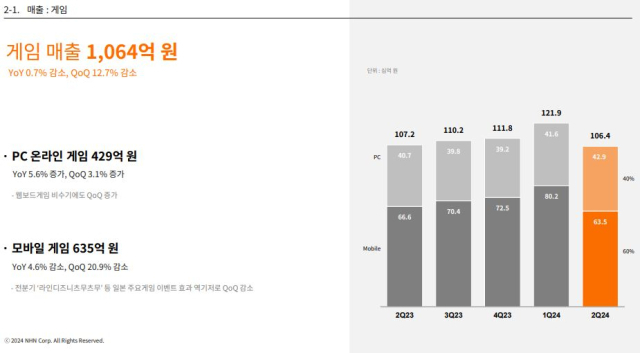 NHN 2분기 게임사업 실적. [NHN]