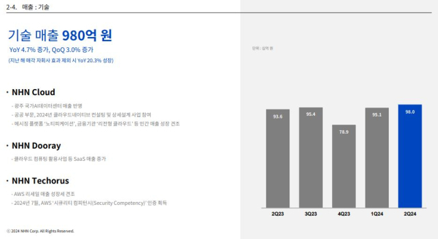 NHN 기술 부분 2분기 실적. [ⓒNHN]