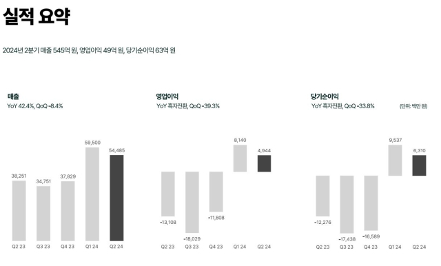 데브시스터즈 2024년 2분기 실적. [ⓒ데브시스터즈]