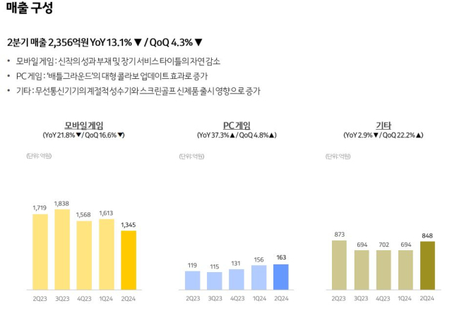 카카오게임즈 2024년 2분기 실적. [ⓒ카카오게임즈]