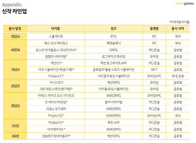 카카오게임즈 예정 출시 신작 라인업. [ⓒ카카오게임즈]