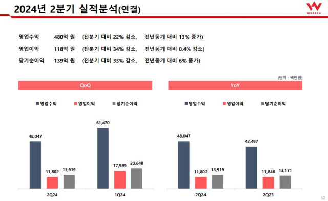 웹젠 2024년 2분기 실적. [ⓒ웹젠]