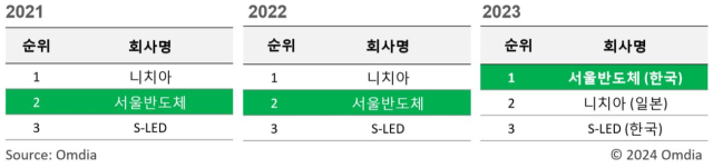 옴디아가 집계한 2021년부터 지난해까지의 글로벌 백라이트 시장 순위 변경 추이 [ⓒ서울반도체]