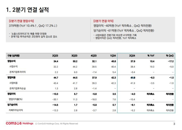 2024년 컴투스홀딩스 2분기 실적. [ⓒ컴투스홀딩스]