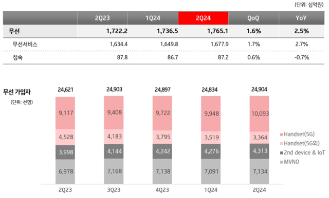 KT 분기별 무선사업 매출 추이. [ⓒ KT IR북 갈무리]